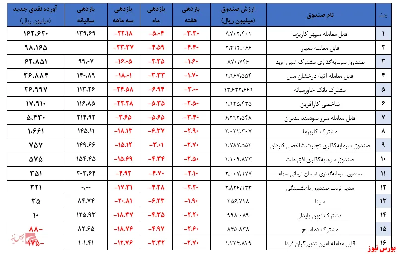 در آستانه سقوط به کمتر از ۳۰ هزار میلیارد تومان