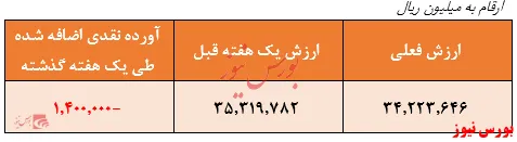 خروج ۱.۴۰۰ میلیارد ریال از منابع صندوق در هفته گذشته