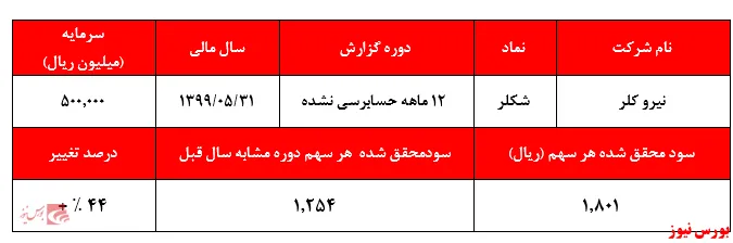 تاثیر شناسایی سود غیر عملیاتی تسعیر ارز بر صورت‌های مالی این شرکت