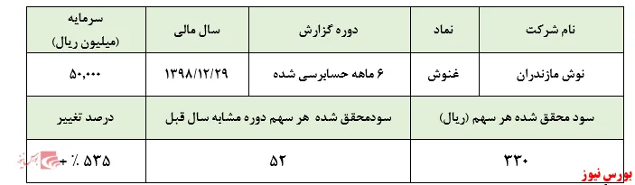 رشد ۵۳۰درصدی سود 