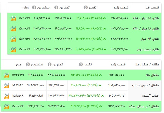 قیمت طلا ۱۸ عیار - ۳۱ مرداد ۱۴۰۵