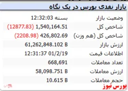 ریزش ۱۲ هزار واحدی شاخص کل در پایان معاملات