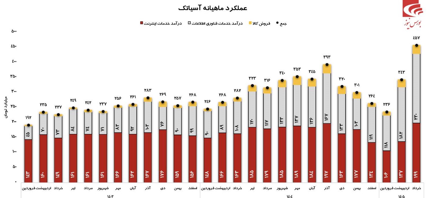 با عادی شدن شرایط اینترنت درآمدهای آسیاتک رشد بسیار خوبی ثبت کرد با عادی شدن شرایط اینترنت درآمدهای آسیاتک رشد بسیار خوبی ثبت کرد