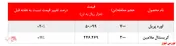 رشد چشمگیر نرخ فروش محصولات پتروشیمی خراسان