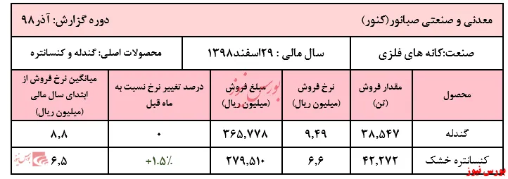 افزایش ۵۴ درصدی نرخ کنسانتره 