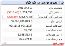 شاخص با افت ۵۳۱۵ واحدی کار خود را آغاز کرد