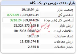 شاخص با رشد ۸ هزار واحدی همراه است