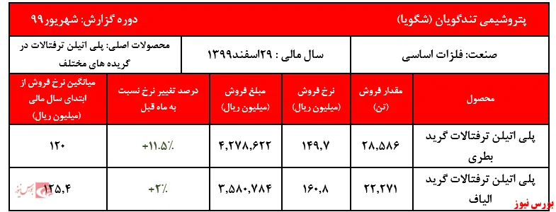 افزایش نرخ ۱۱درصدی محصول پت گرید بطری 