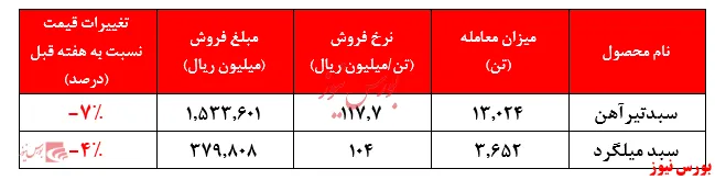 فروش ۱۰.۰۰۰ تن ریل در نرخ ۲۱۴ میلیون ریال به ازای هر تن