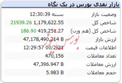 معاملات مثبت و رشد ۲۱ هزار واحدی شاخص در پایان معاملات