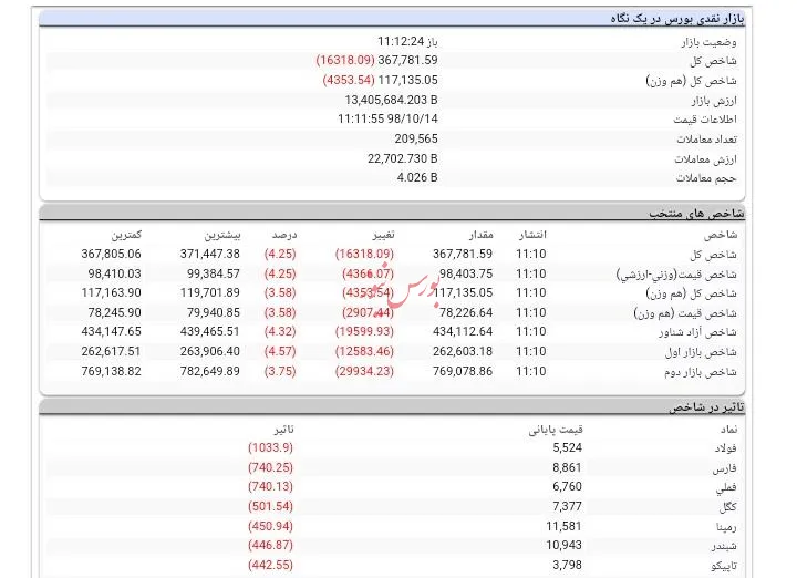 اوج هیجان بازار، امروز بود