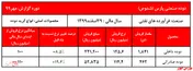 رشد خوب نرخ فروش دوده 