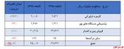 ادامه روند افزایش درآمد‌های آپ