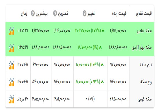 قیمت انواع سکه- ۲۴ مرداد ۱۴۰۵