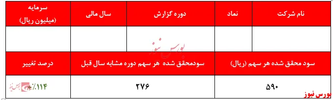 افزایش درآمد‌های عملیاتی شرکت