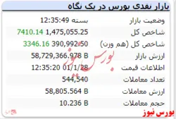 شاخص کل همچنان در کانال ۱۴۰۰ هزار واحد