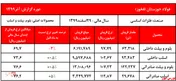 نوسان نرخ محصولات فولاد خوزستان