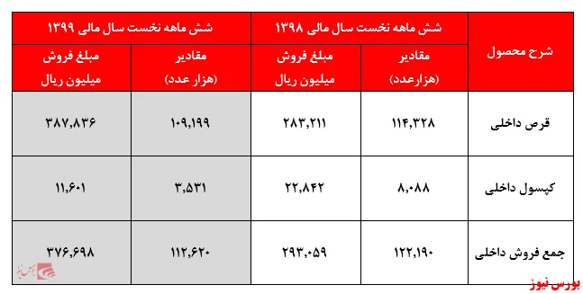 آب رفتن سود خالص 