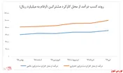 کسب درآمد ۶۹ هزار و ۶۹۴ میلیارد ریالی توسط 