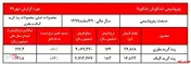 رشد ۱۰ تا ۱۴ درصدی نرخ فروش 