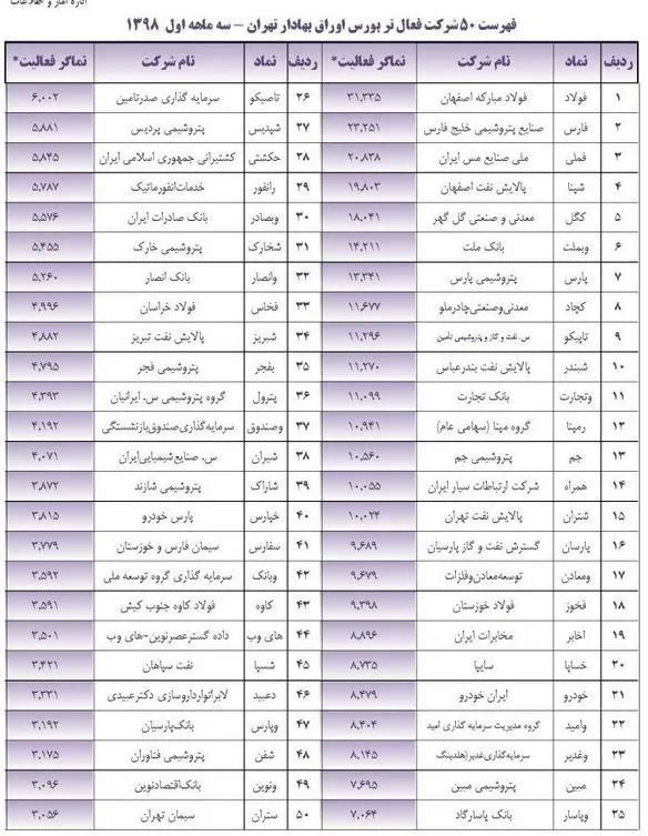 «سفارس» در جمع 50 شرکت برتر بورس در بهار98