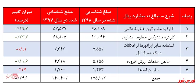 رشد پیوسته درآمد‌های ماهیانه 