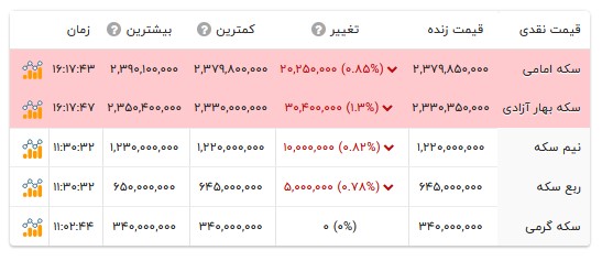 قیمت انواع سکه- ۴ مهر ۱۴۰۵ قیمت انواع سکه- ۴ مهر ۱۴۰۵