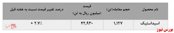 نرخ فروش اسیداستیک 