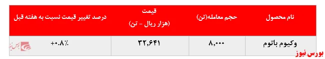 ثبات عملکرد پالایشگاه تبریز در بورس کالا