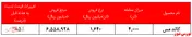 روند افزایشی نرخ کاتد مس قصد توقف ندارد