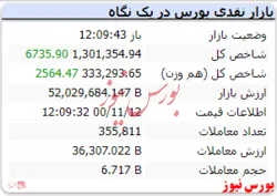 شاخص کل همراه با رشد ۲ هزار واحدی