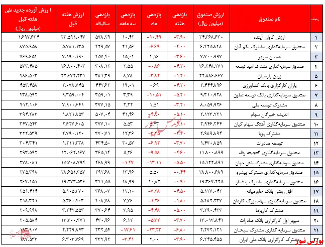 بازدهی سالیانه صندوق‌ها به ۳۶۵ درصد رسید