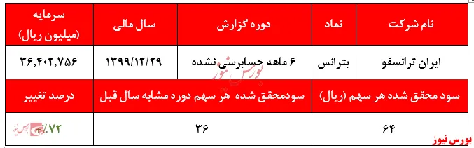 ۶۴ ریال سود به ازای هر سهم 