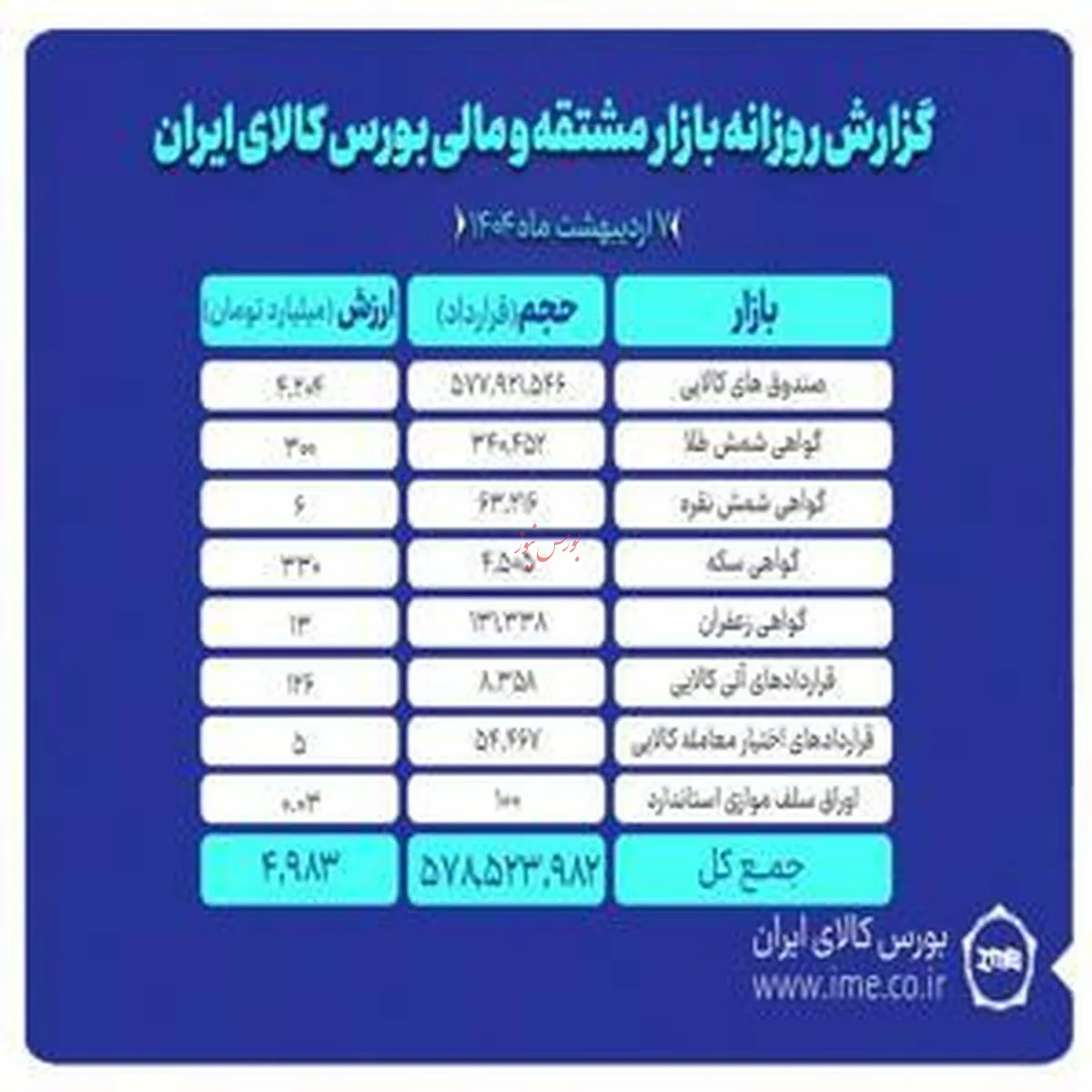 ثبت بیش از ۵۷۸ میلیون قرارداد در بازارهای مالی و مشتقه
