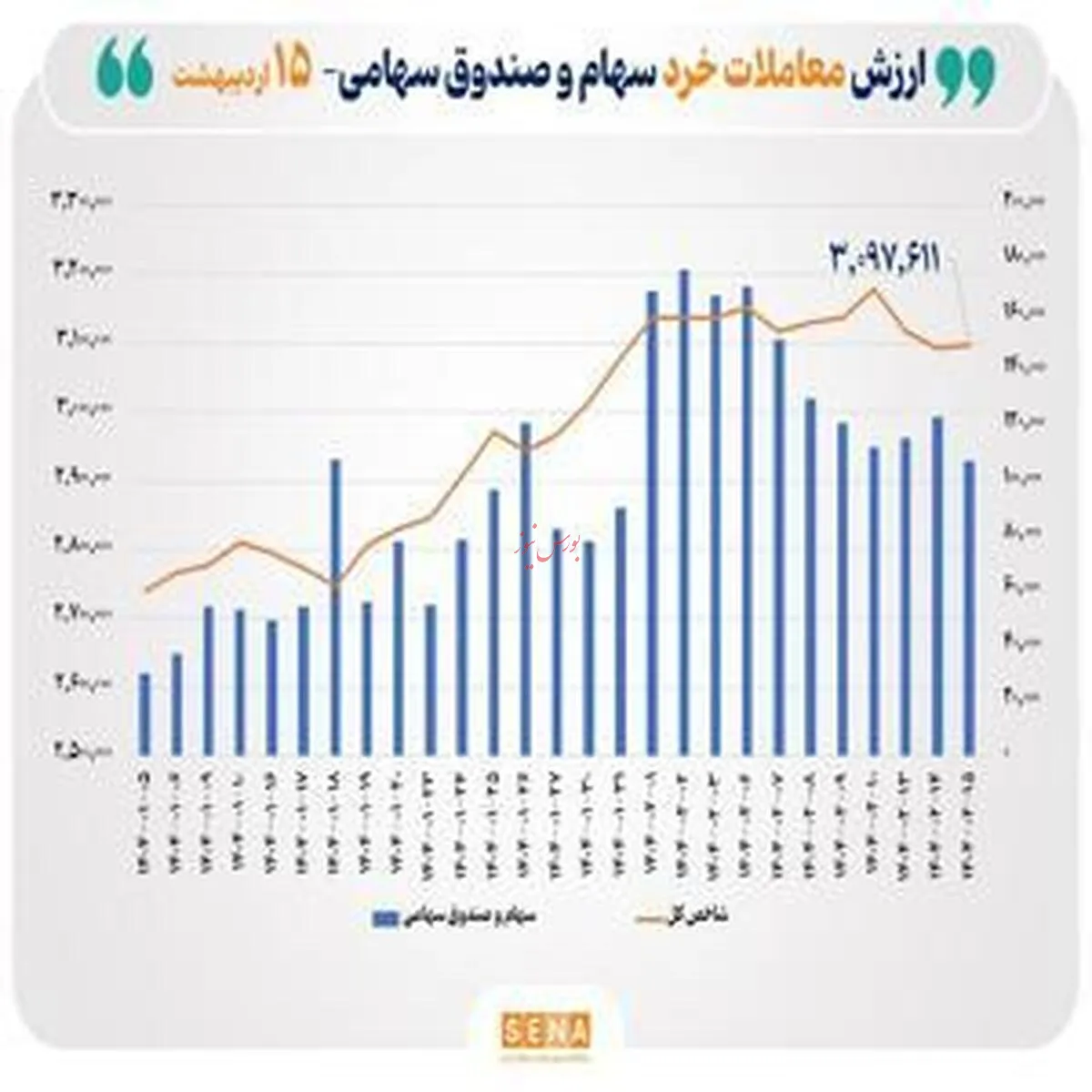 ارزش معاملات خرد سهام به مرز ۱۱ همت رسید
