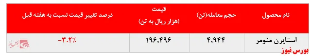 تداوم کاهش نرخ فروش استایرن منومر پتروشیمی پارس