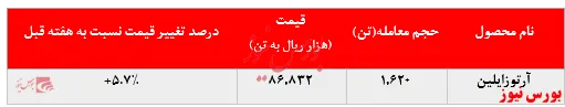 افزایش ۶درصدی نرخ آرتوزایلین 