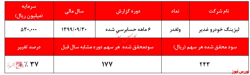 تحلیل سرمایه گذاران این روز‌های 
