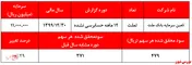 افزایش ۲۹ درصدی سودآوری 