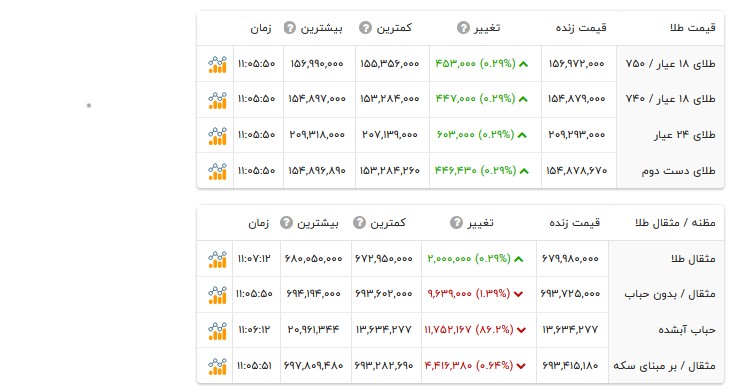 قیمت طلا ۱۸ عیار - ۲۷ خرداد ۱۴۰۵