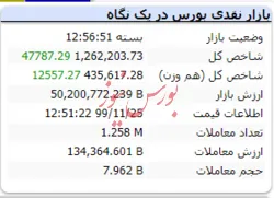 پایان بازار امروز با رشد ۴۷ هزار واحدی شاخص