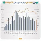 ارزش معاملات خرد سهام از ۹ همت گذشت