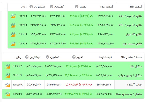 قیمت طلا ۱۸ عیار - ۵ مهر ۱۴۰۵ قیمت طلا ۱۸ عیار - ۵ مهر ۱۴۰۵