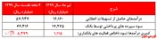 کسری درآمد‌های ناشی از فعالیت‌های بانکداری در عملکرد ۴ ماهه 