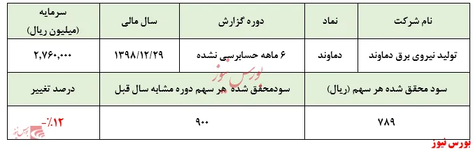 تعدیل منفی سود پای 