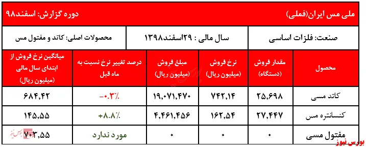 افزایش خوب نرخ فروش کنسانتره مس 