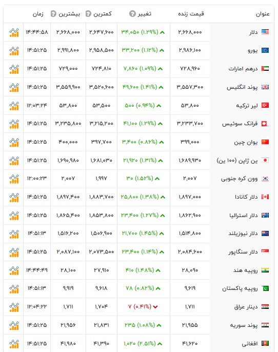 قیمت دلار و سایر ارزها - ۲۸ مهر ۱۴۰۵ قیمت دلار و سایر ارزها - ۲۸ مهر ۱۴۰۵