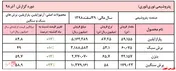 رکورد درآمدعملیاتی به نام 