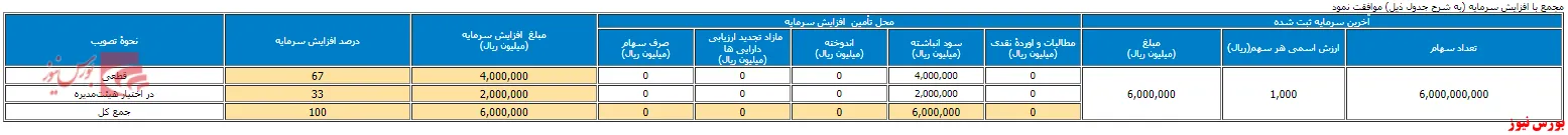افزایش سرمایه 