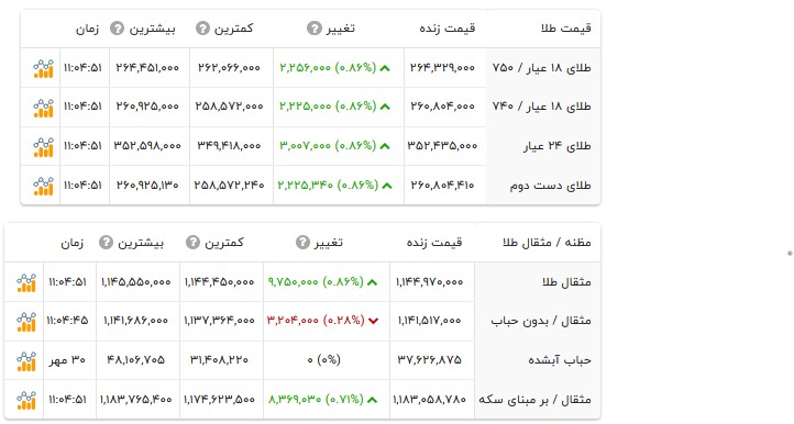 قیمت طلا ۱۸ عیار -۶ آبان ۱۴۰۵